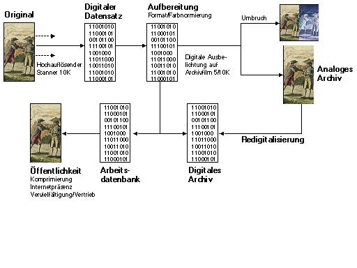 Schema der Herstellungskette f�r die Langzeitarchivierung auf Farbmikrofilm