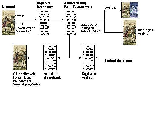 Schema der Herstellungskette für die Langzeitarchivierung auf Farbmikrofilm